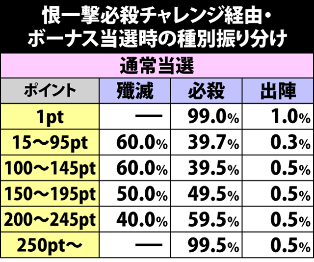 5.45.1 恨一撃必殺チャレンジ・ボーナス当選時の種別振り分け