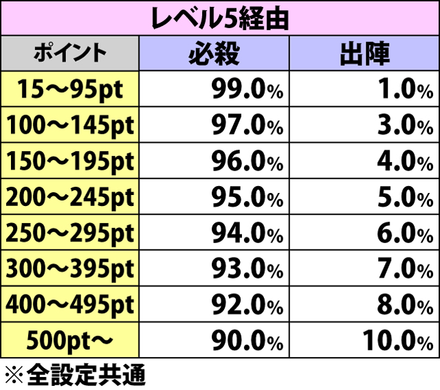 5.45.1 恨一撃必殺チャレンジ・ボーナス当選時の種別振り分け