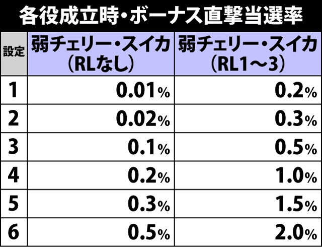 5.46.1 各役成立時・ボーナス直撃当選率