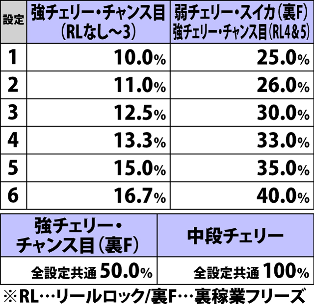 5.46.1 各役成立時・ボーナス直撃当選率