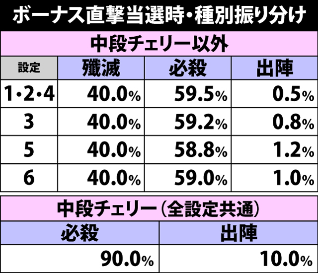 5.47.1 ボーナス直撃当選時・種別振り分け