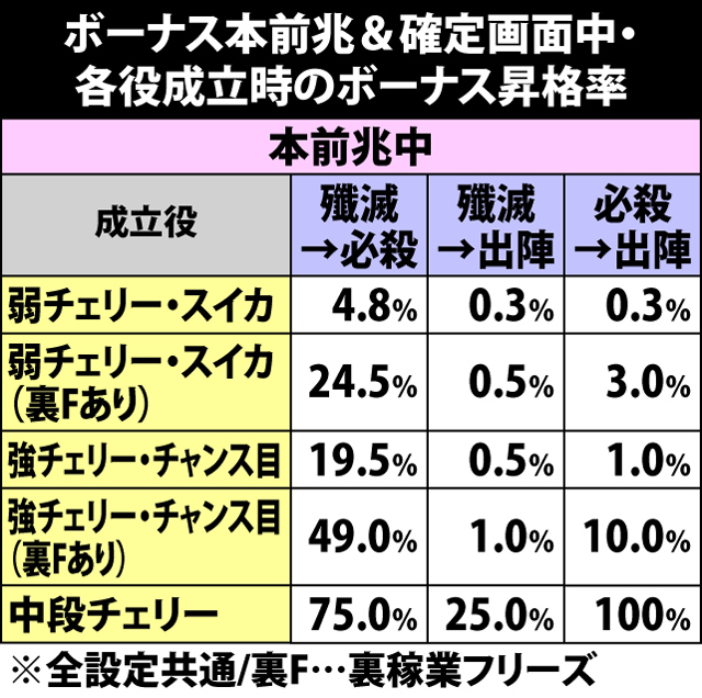 6.12.1 ボーナス本前兆&確定画面中・各役成立時のボーナス昇格率