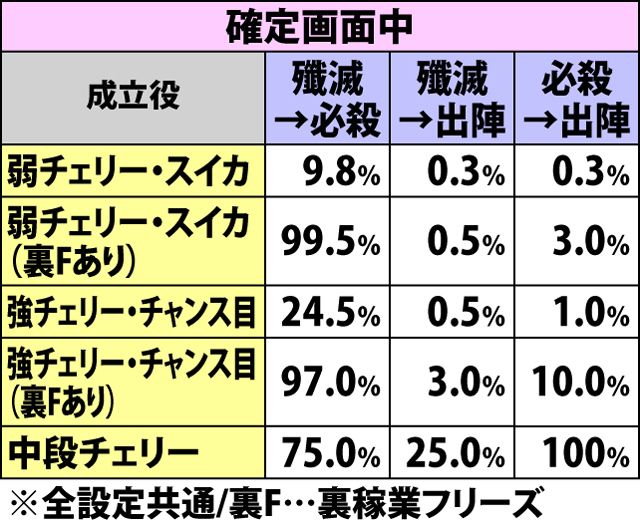 6.12.1 ボーナス本前兆&確定画面中・各役成立時のボーナス昇格率