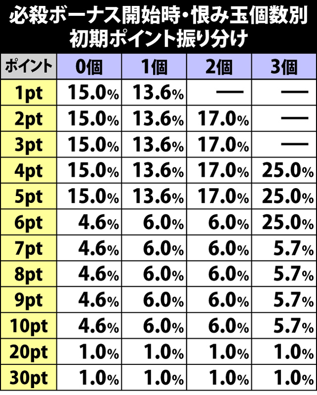 6.14.1 必殺ボーナス開始時・恨み玉個数別の初期ポイント振り分け