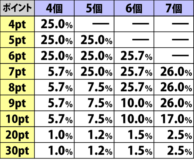 6.14.1 必殺ボーナス開始時・恨み玉個数別の初期ポイント振り分け