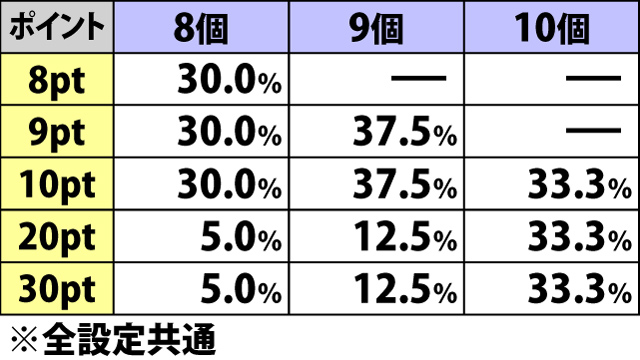 6.10.1 必殺ボーナス開始時・恨み玉個数別の初期ポイント振り分け(続き)