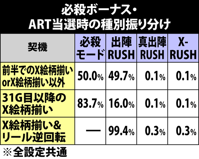 6.18.1 必殺ボーナス・ART当選時の種別振り分け