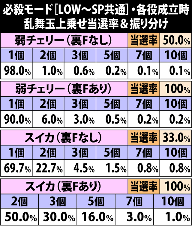 7.29.1 [LOW〜SP共通]・各役成立時の乱舞玉上乗せ当選率&振り分け