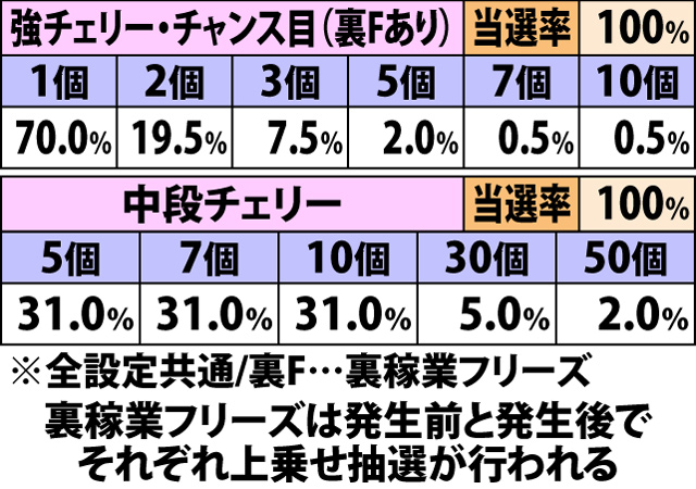 7.29.1 [LOW〜SP共通]・各役成立時の乱舞玉上乗せ当選率&振り分け