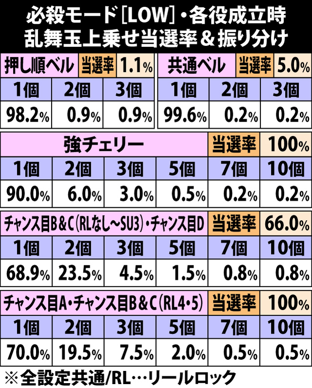 7.30.1 [抽選状態:LOW]・各役成立時の乱舞玉上乗せ当選率&振り分け