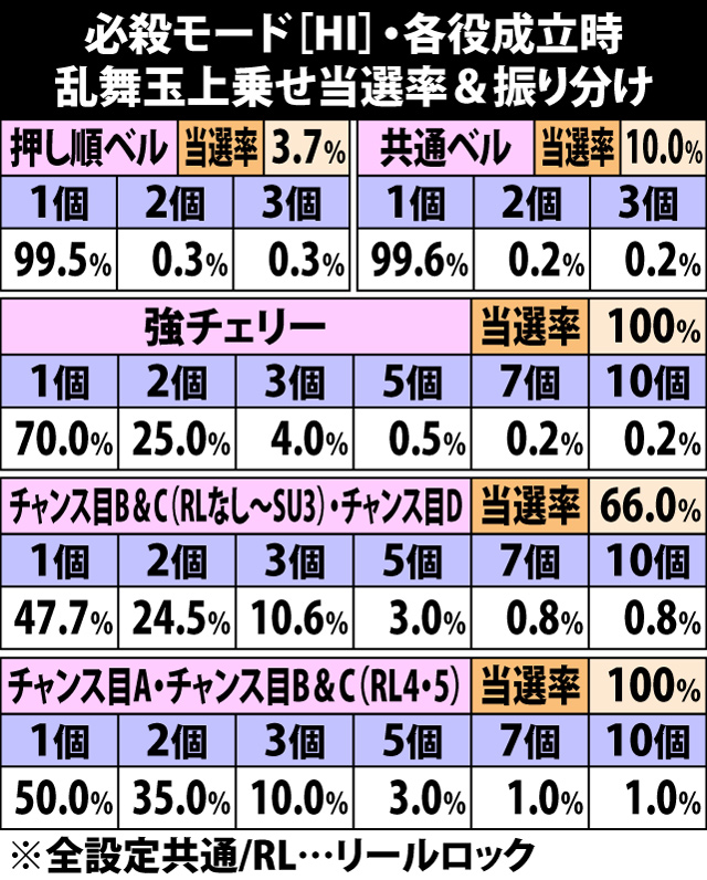 7.31.1 [抽選状態:HI]・各役成立時の乱舞玉上乗せ当選率&振り分け