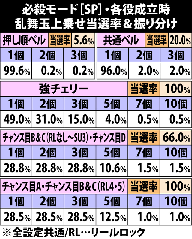 7.32.1 [抽選状態:SP]・各役成立時の乱舞玉上乗せ当選率&振り分け