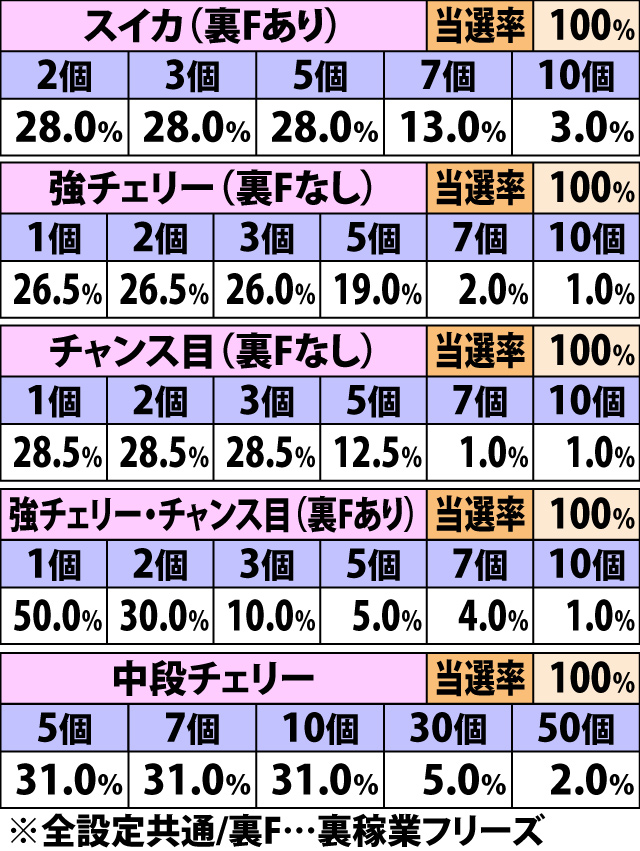 7.33.1 [抽選状態:PR]・各役成立時の乱舞玉上乗せ当選率&振り分け