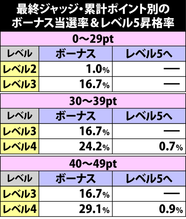 5.44.1 恨一撃必殺チャレンジ・最終ジャッジでのボーナス当選率