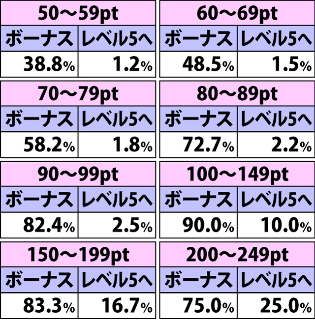 5.44.1 恨一撃必殺チャレンジ・最終ジャッジでのボーナス当選率