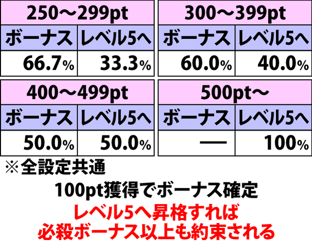 5.15.1 恨一撃必殺チャレンジ・最終ジャッジでのボーナス当選率(続き)