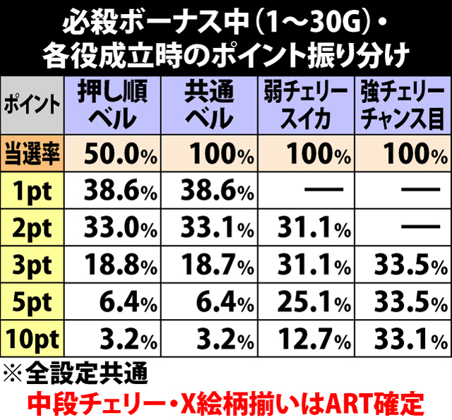 6.15.1 必殺ボーナス[1〜30G]・各役成立時のポイント振り分け