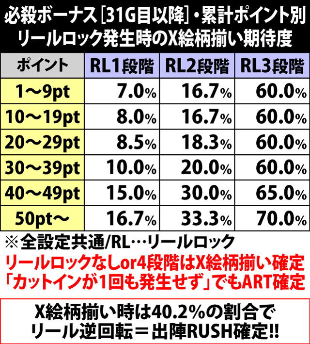 6.16.1 必殺ボーナス[31G目以降]・累計ポイント別のX絵柄揃い期待度