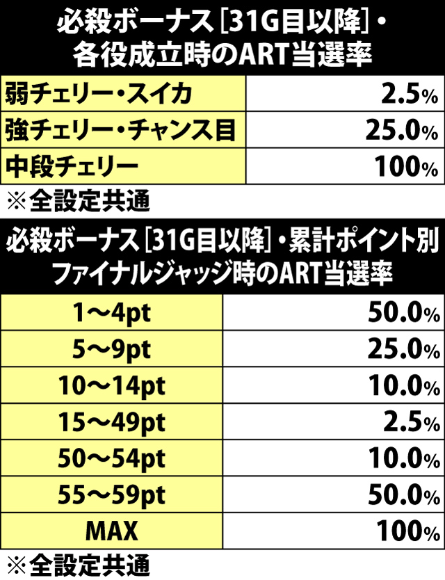 6.17.1 必殺ボーナス[31G目以降]・各役成立時&最終ゲームのART当選率