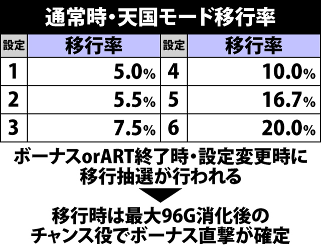 5.1.1 通常時・天国モード移行率