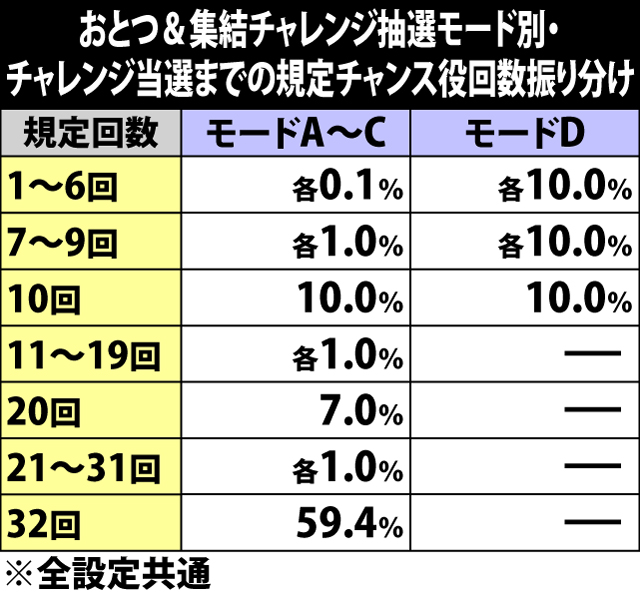 5.2.1 おとつ&集結チャレンジ抽選モード別・チャレンジ当選までの規定チャンス役回数振り分け