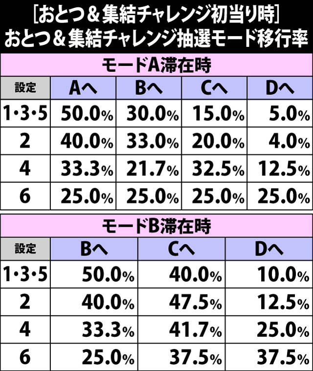 5.4.1 各チャレンジ初当り時・チャレンジ抽選モード移行率