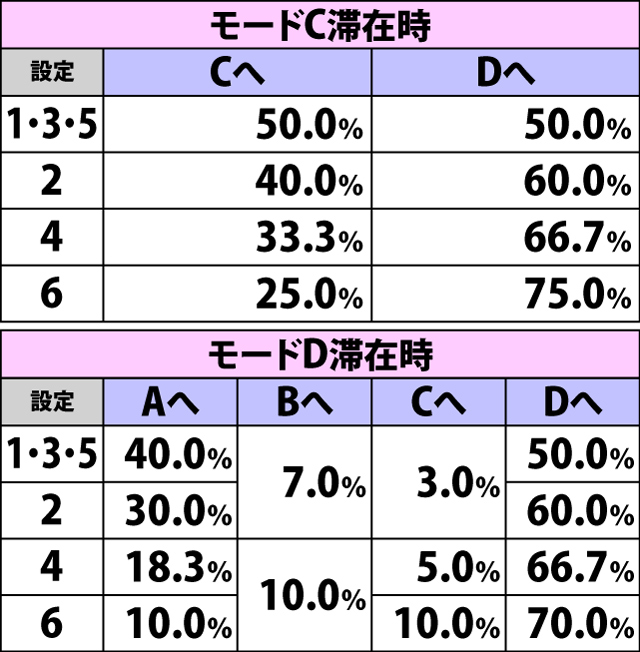 5.4.1 各チャレンジ初当り時・チャレンジ抽選モード移行率