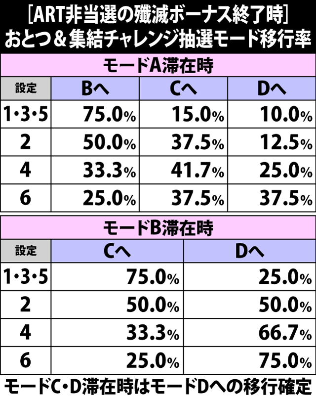 5.5.1 殲滅ボーナス終了時・チャレンジ抽選モード移行率