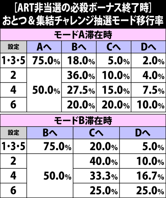 5.6.1 必殺ボーナス終了時・チャレンジ抽選モード移行率