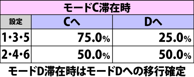 5.6.1 必殺ボーナス終了時・チャレンジ抽選モード移行率