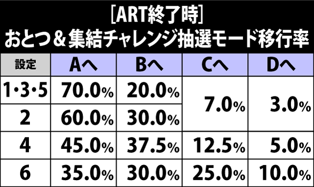 5.7.1 ART終了時・チャレンジ抽選モード移行率