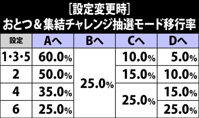 5.8.1 設定変更時・チャレンジ抽選モード移行率