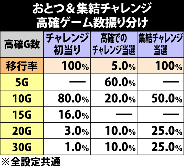 5.9.1 おとつ&集結チャレンジ高確ゲーム数振り分け&各役成立時のチャレンジ直撃当選率