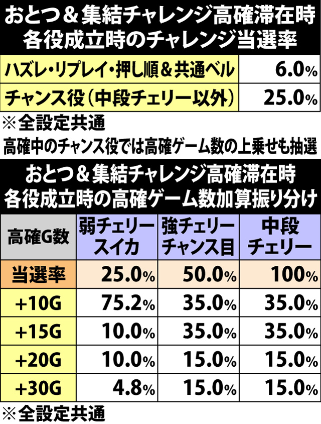 5.9.1 おとつ&集結チャレンジ高確ゲーム数振り分け&各役成立時のチャレンジ直撃当選率