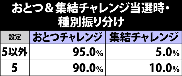 5.10.1 おとつ&集結チャレンジ当選時の種別振り分け