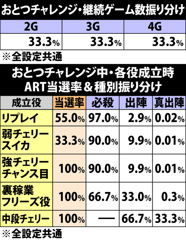 5.11.1 おとつチャレンジ・継続ゲーム数振り分け&各役成立時のART当選率