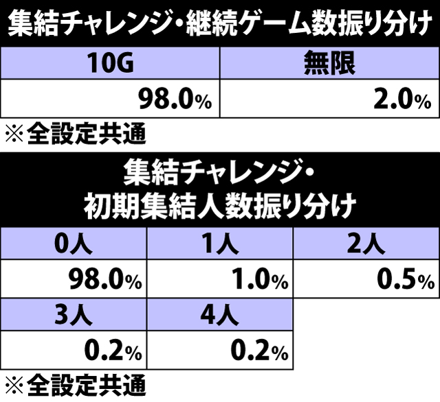 5.12.1 集結チャレンジ・継続ゲーム数&初期集結人数振り分け