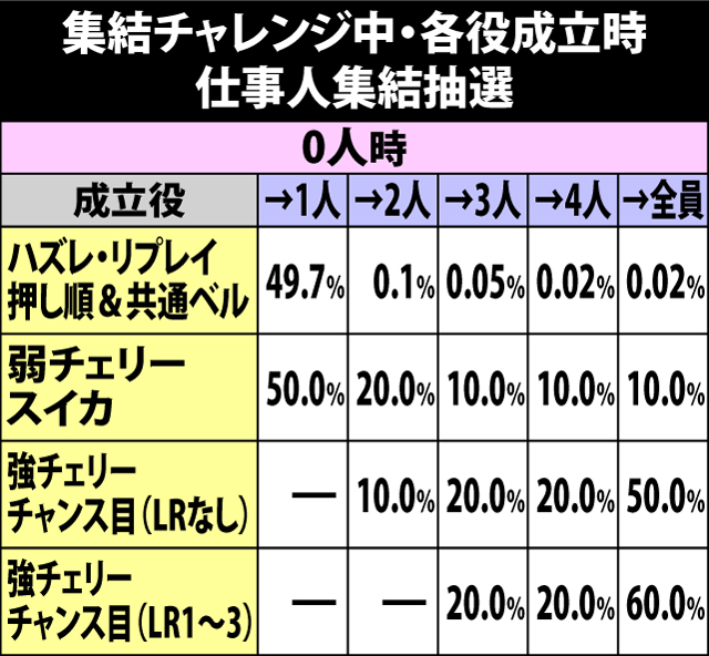 5.14.1 集結チャレンジ中・各役成立時の仕事人集結抽選