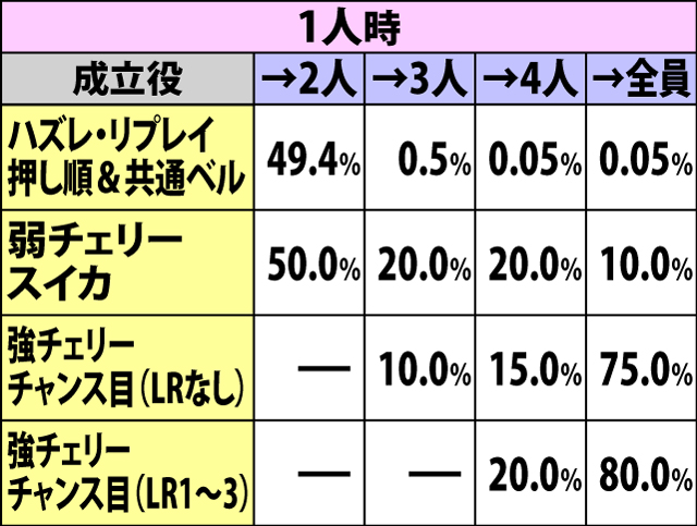 5.14.1 集結チャレンジ中・各役成立時の仕事人集結抽選