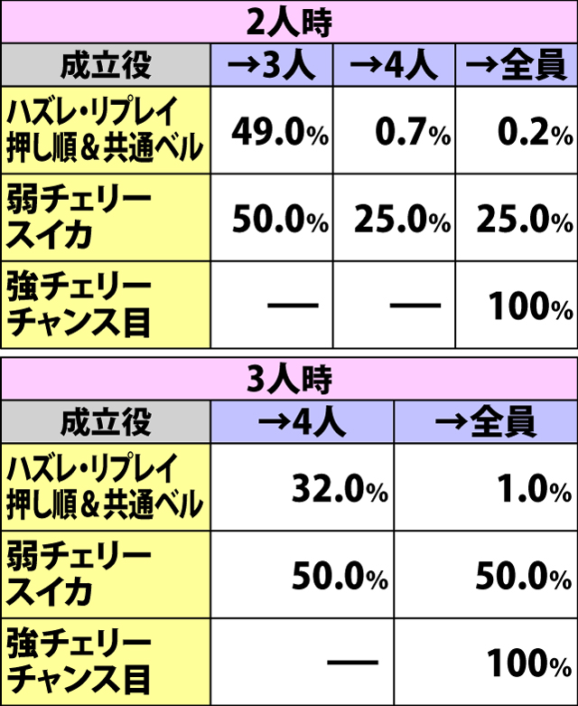 5.13.1 集結チャレンジ中・各役成立時の仕事人集結抽選(続き)