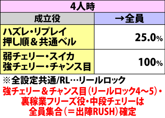 5.13.1 集結チャレンジ中・各役成立時の仕事人集結抽選(続き)