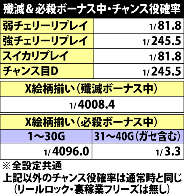 6.11.1 殲滅&必殺ボーナス中・チャンス役確率