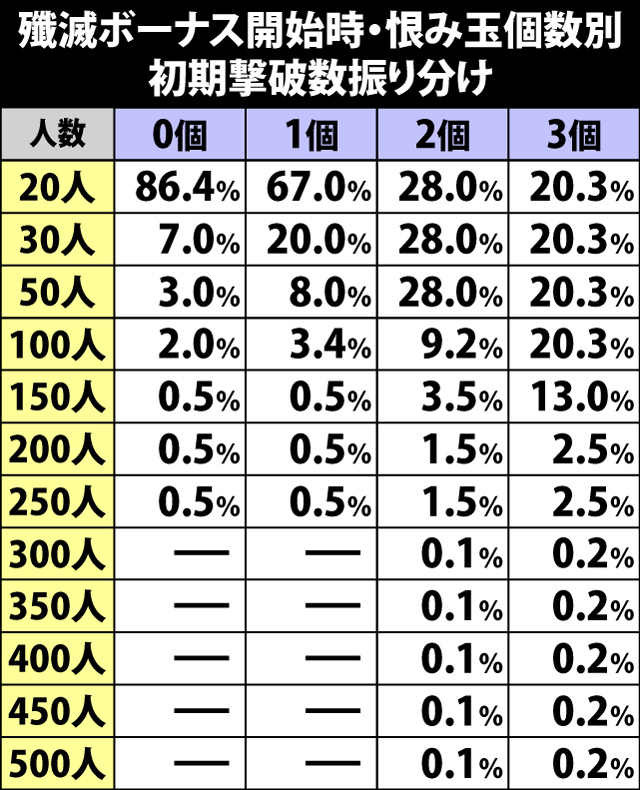 6.3.1 殲滅ボーナス開始時・恨み玉個数別の初期撃破数振り分け