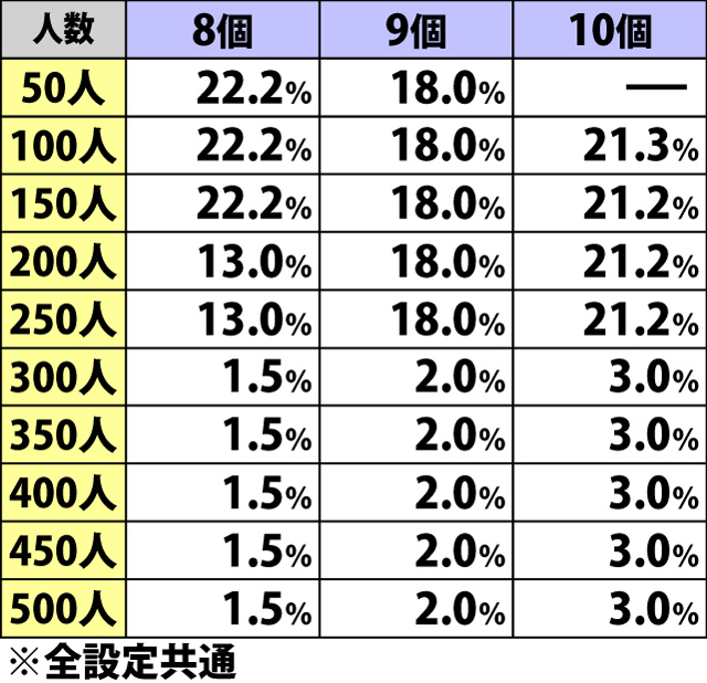 6.2.1 殲滅ボーナス開始時・恨み玉個数別の初期撃破数振り分け(続き)