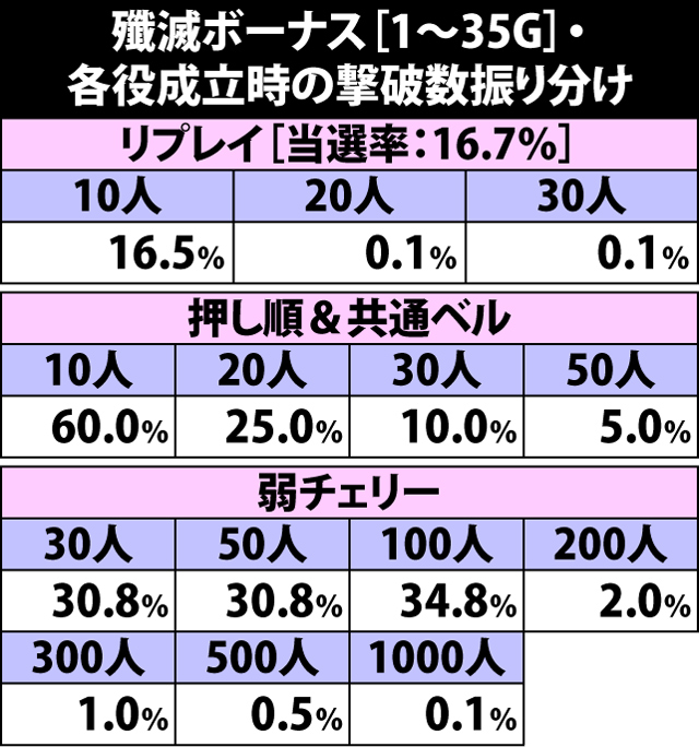 6.5.1 殲滅ボーナス[1〜35G]・各役成立時の撃破数振り分け