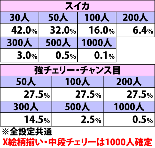 6.5.1 殲滅ボーナス[1〜35G]・各役成立時の撃破数振り分け