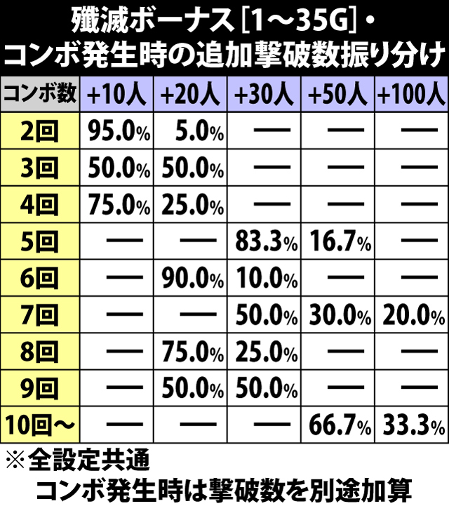 6.4.1 殲滅ボーナス[1〜35G]・各役成立時の撃破数振り分け(続き)