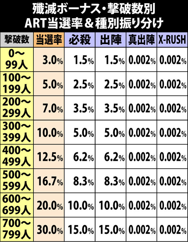 6.6.1 殲滅ボーナス・撃破数別のART当選率&種別振り分け