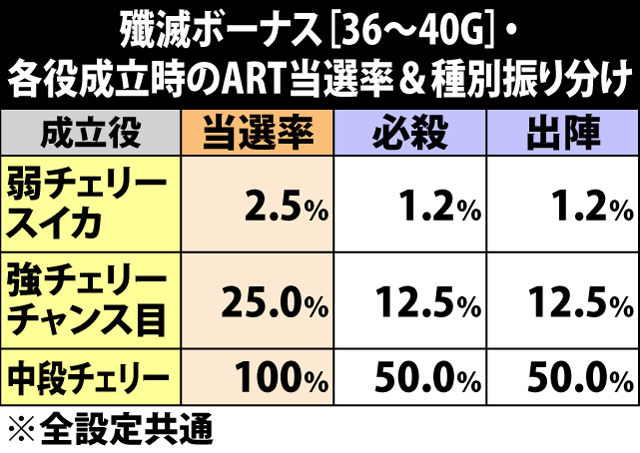 6.7.1 殲滅ボーナス[36〜40G]・各役成立時のART当選率