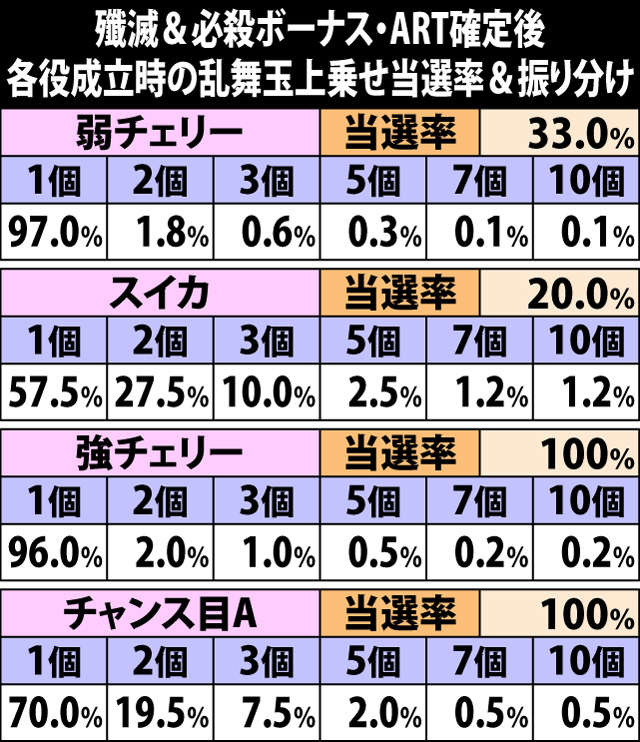 6.8.1 殲滅&必殺ボーナス・ART確定後の乱舞玉上乗せ当選率&振り分け